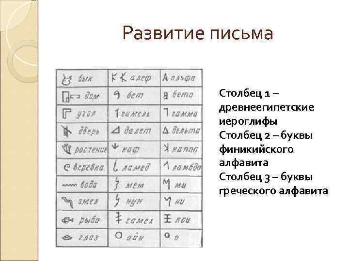 Развитие письма Столбец 1 – древнеегипетские иероглифы Столбец 2 – буквы финикийского алфавита Столбец