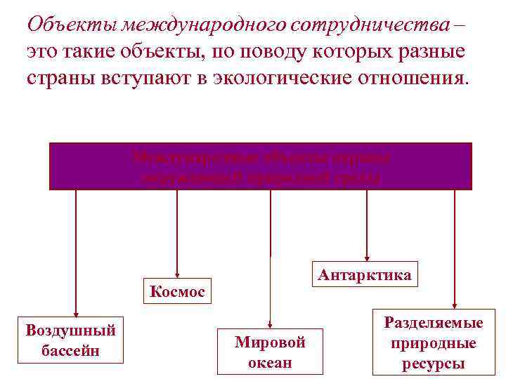 Объекты международного сотрудничества – это такие объекты, по поводу которых разные страны вступают в