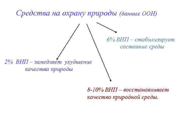 Средства на охрану природы (данные ООН) 6% ВНП – стабилизирует состояние среды 2% ВНП