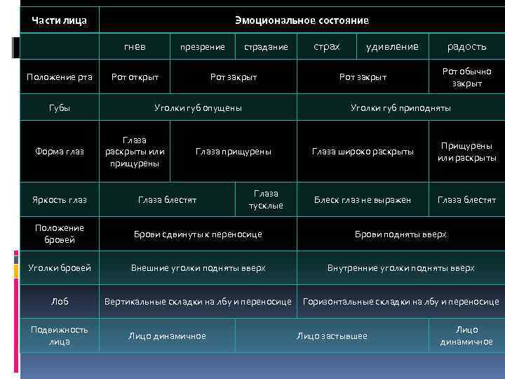 Части лица Эмоциональное состояние гнев Положение рта Губы Форма глаз Яркость глаз презрение Рот