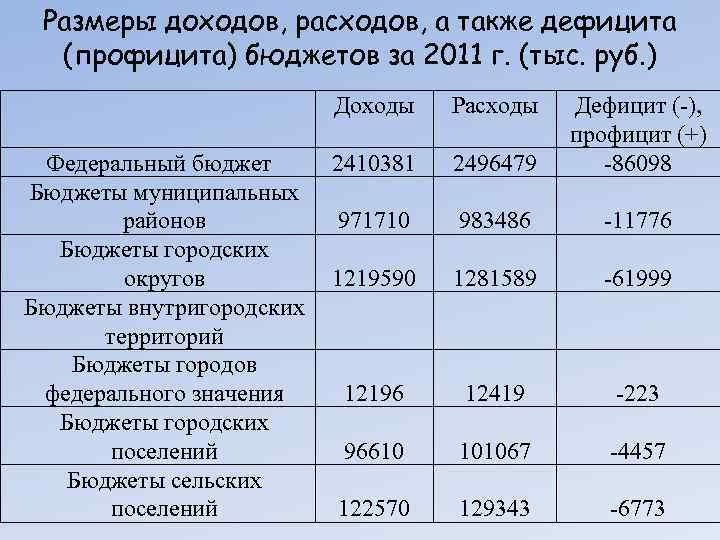 Дефицит бюджета доход расход. Размер дохода. Дефицит профицит расходы доходы таблица. Доходы расходы дефицит бюджета. Таблица доходов и расходов профицит.