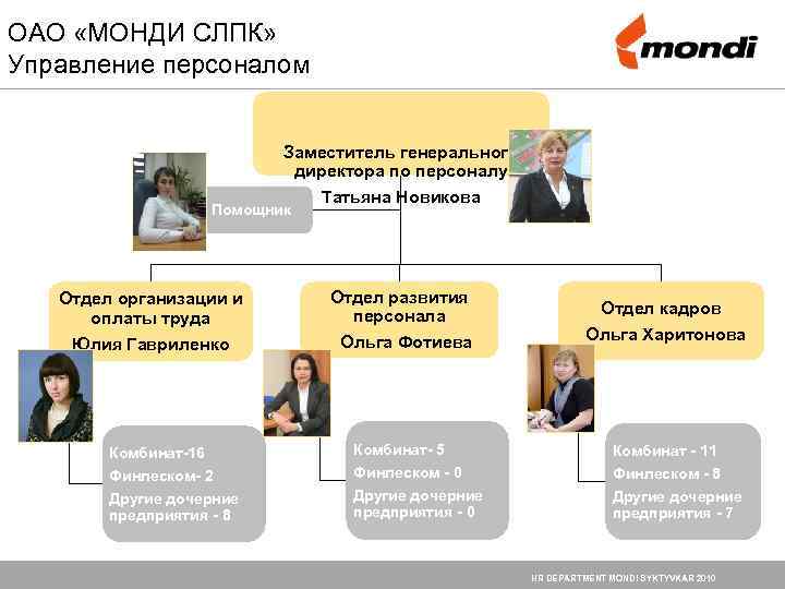 ОАО «МОНДИ СЛПК» Управление персоналом Заместитель генерального директора по персоналу Татьяна Новикова Помощник Отдел