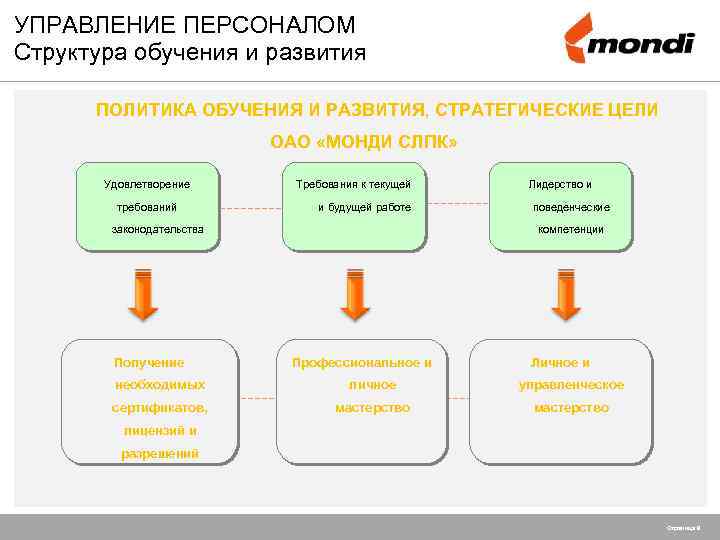 УПРАВЛЕНИЕ ПЕРСОНАЛОМ Структура обучения и развития ПОЛИТИКА ОБУЧЕНИЯ И РАЗВИТИЯ, СТРАТЕГИЧЕСКИЕ ЦЕЛИ ОАО «МОНДИ