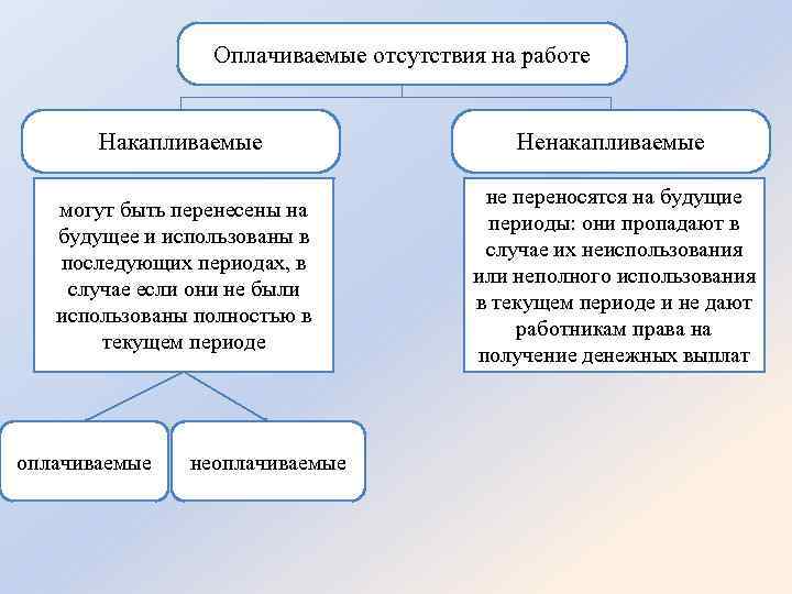 Оплачиваемые отсутствия на работе Накапливаемые Ненакапливаемые могут быть перенесены на будущее и использованы в