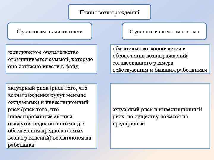 Планы вознаграждений С установленными взносами С установленными выплатами юридическое обязательство ограничивается суммой, которую оно