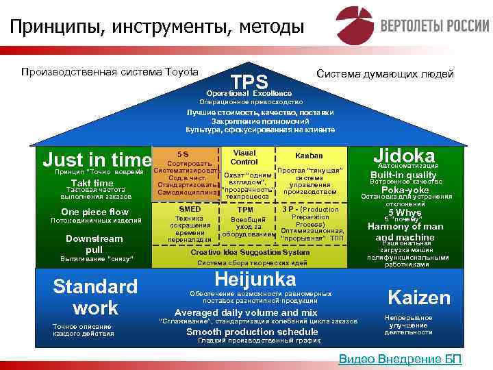 Принципы, инструменты, методы Производственная система Toyota Система думающих людей TPS Operational Excellence Операционное превосходство