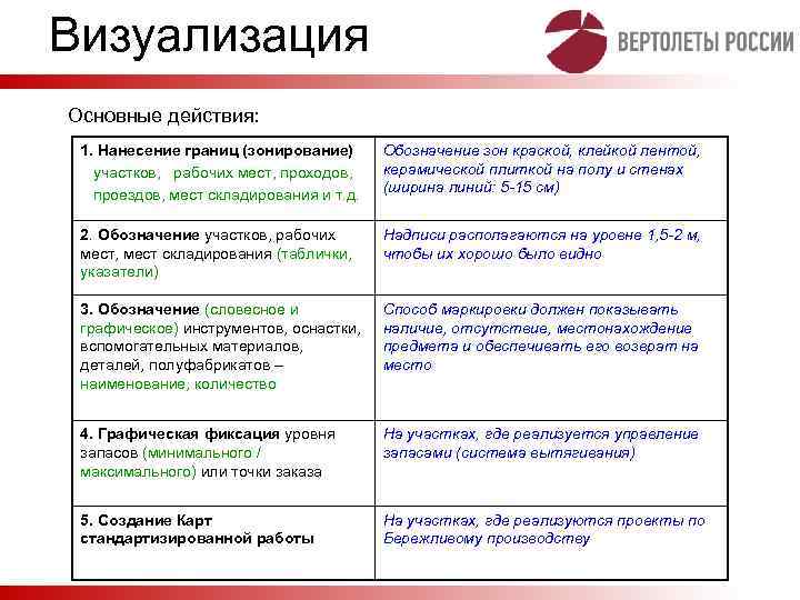 Системы визуализации. Способы визуализации в бережливом производстве.