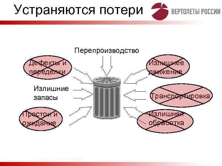 Устраняются потери Перепроизводство Дефекты и переделки Излишние запасы Простои и ожидание Излишнее движение Транспортировка