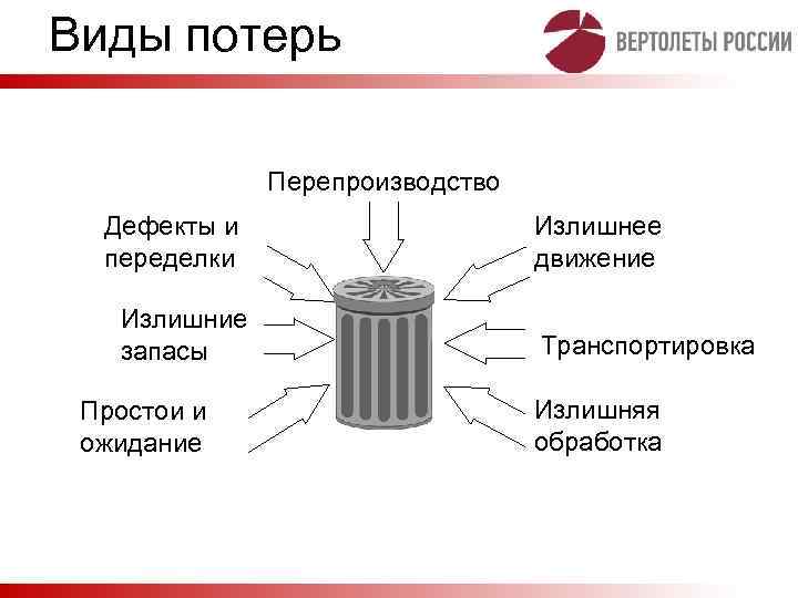 Виды потерь Перепроизводство Дефекты и переделки Излишние запасы Простои и ожидание Излишнее движение Транспортировка