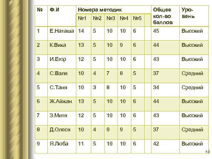 № Ф. И Номера методик № 1 № 2 № 3 № 4 №
