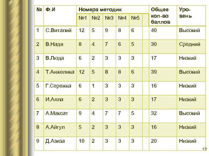 № Ф. И Номера методик № 1 № 2 № 3 № 4 №