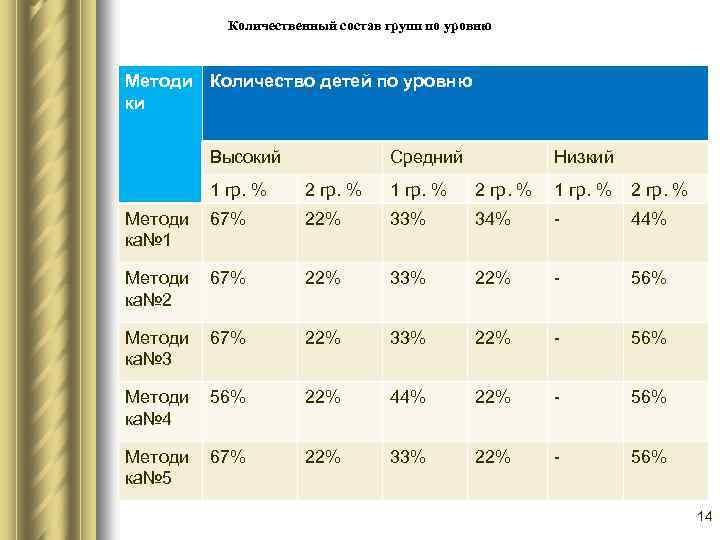 Количественный состав групп по уровню Методи Количество детей по уровню ки Высокий Средний Низкий