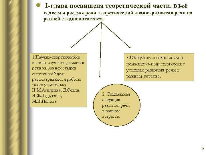 l I-глава посвящена теоретической части. В I-ой главе мы рассмотрели теоретический анализ развития речи