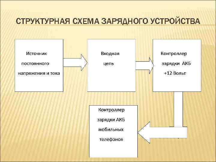 СТРУКТУРНАЯ СХЕМА ЗАРЯДНОГО УСТРОЙСТВА 