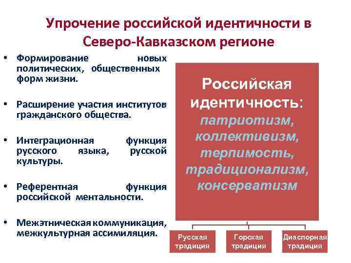 Упрочение российской идентичности в Северо-Кавказском регионе • Формирование новых политических, общественных форм жизни. •