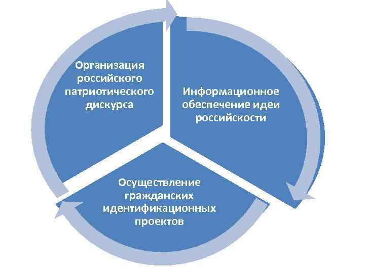 Организация российского патриотического дискурса Информационное обеспечение идеи российскости Осуществление гражданских идентификационных проектов 
