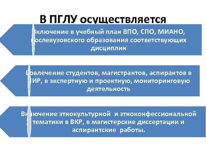 В ПГЛУ осуществляется Включение в учебный план ВПО, СПО, МИАНО, послевузовского образования соответствующих дисциплин