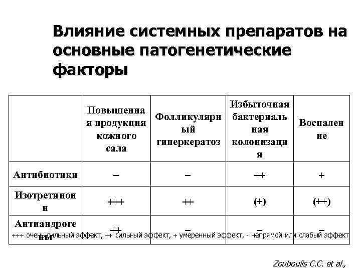 Влияние системных препаратов на основные патогенетические факторы Избыточная Повышенна Фолликулярн бактериаль я продукция Воспален