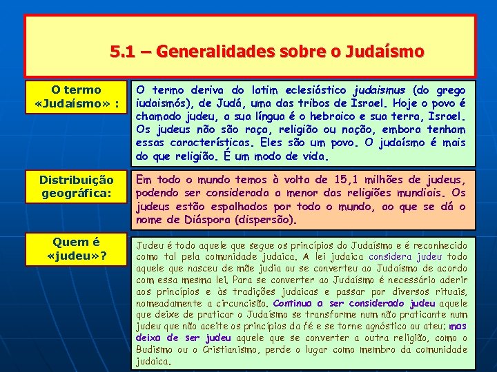 5. 1 – Generalidades sobre o Judaísmo O termo «Judaísmo» : O termo deriva