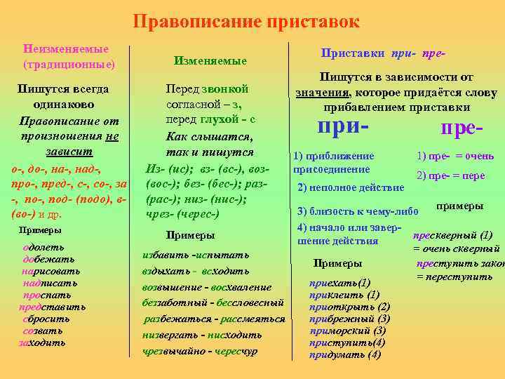 Правописание приставок Неизменяемые (традиционные) Изменяемые Пишутся всегда одинаково Правописание от произношения не зависит о-,