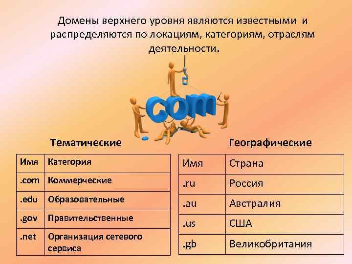 Домены верхнего уровня являются известными и распределяются по локациям, категориям, отраслям деятельности. Тематические Географические