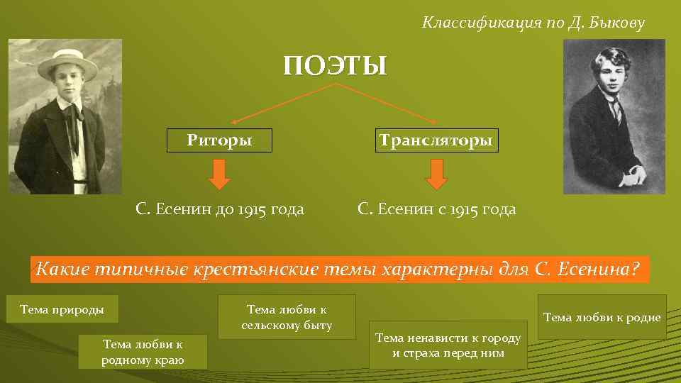 Классификация по Д. Быкову ПОЭТЫ Риторы Трансляторы С. Есенин до 1915 года С. Есенин