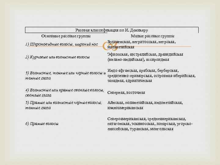 Расовая классификация по И. Деникеру Основные расовые группы Малые расовые группы Бушменская, негритосская, негрская,