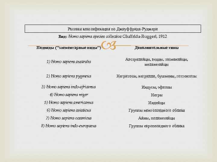 Расовая классификация по Джиуффрида-Руджери Вид: Homo sapiens species collectiva Giuffrida-Ruggeri, 1912 Подвиды (