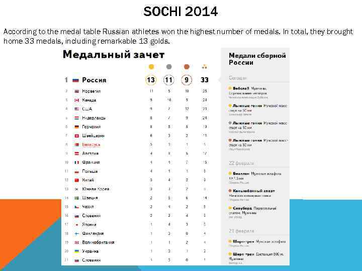 SOCHI 2014 According to the medal table Russian athletes won the highest number of