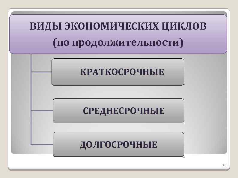 Проекты бывают краткосрочные среднесрочные долгосрочные