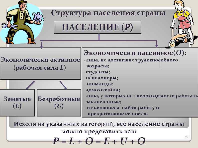 Структура населения страны НАСЕЛЕНИЕ (Р) Экономически активное (рабочая сила L) Занятые (Е) Безработные (U)