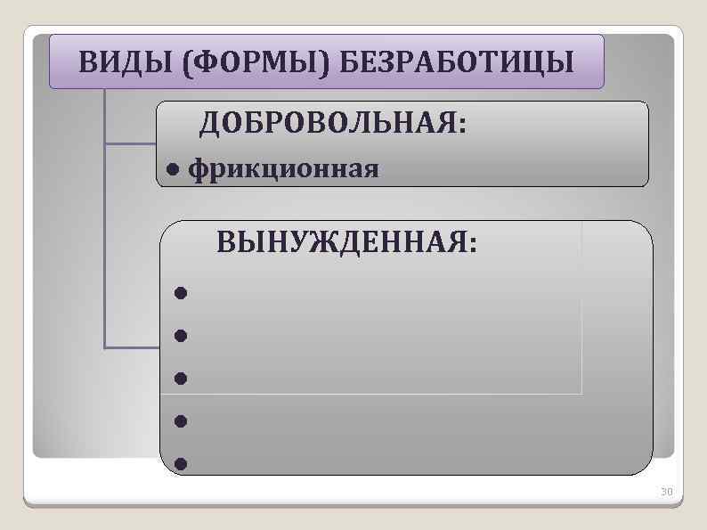 ВИДЫ (ФОРМЫ) БЕЗРАБОТИЦЫ ДОБРОВОЛЬНАЯ: ● фрикционная ВЫНУЖДЕННАЯ: ● ● ● 30 