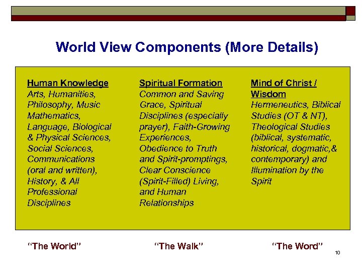 World View Components (More Details) Human Knowledge Arts, Humanities, Philosophy, Music Mathematics, Language, Biological