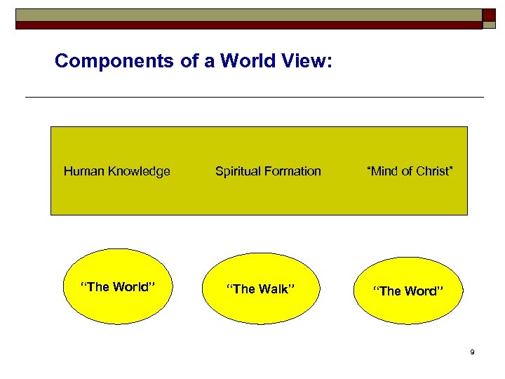 Components of a World View: Human Knowledge “The World” Spiritual Formation “The Walk” “Mind