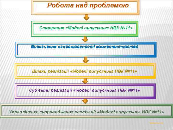 Робота над проблемою Створення «Моделі випускника НВК № 11» Визначення наповнюваності компетентностей Шляхи реалізації