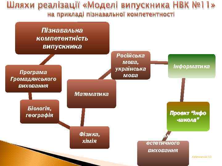 Шляхи реалізації «Моделі випускника НВК № 11» на прикладі пізнавальної компетентності Пізнавальна компетентність випускника