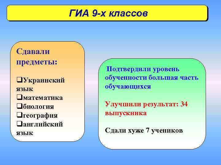 ГИА 9 -х классов Сдавали предметы: q. Украинский язык qматематика qбиология qгеография qанглийский язык