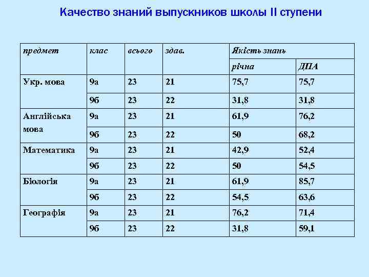 Качество знаний выпускников школы ІІ ступени предмет клас всього здав. Якість знань річна Укр.