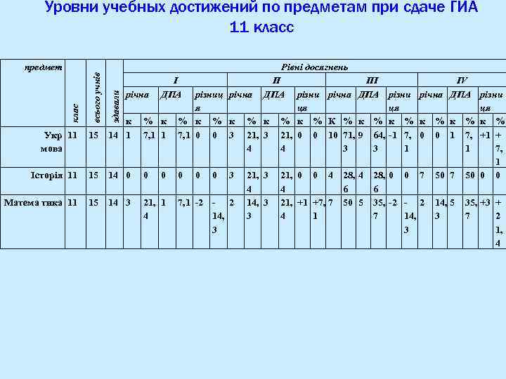 Рівні досягнень здавали клас предмет всього учнів Уровни учебных достижений по предметам при сдаче