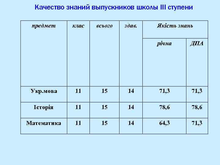 Качество знаний выпускников школы ІІІ ступени предмет клас всього здав. Якість знань річна ДПА