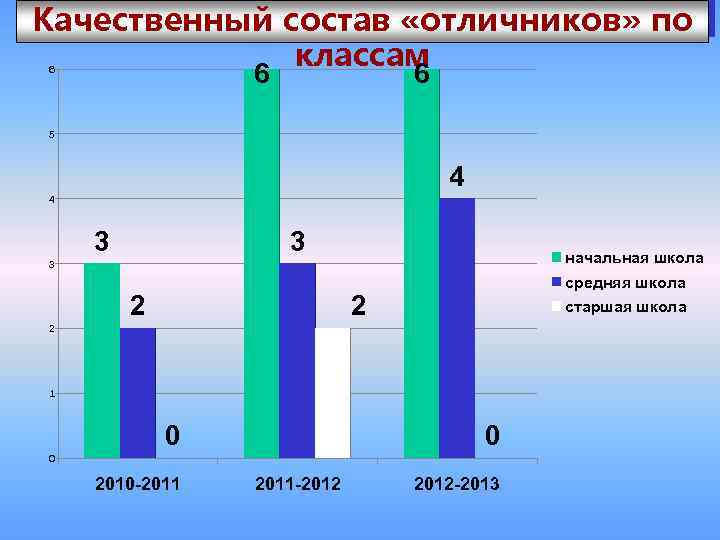 Качественный состав «отличников» по классам 6 6 6 5 4 4 3 3 начальная
