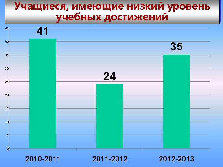 Учащиеся, имеющие низкий уровень учебных достижений 45 41 40 35 35 30 24 25