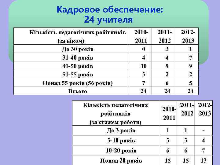 Кадровое обеспечение: 24 учителя Кількість педагогічних робітників (за віком) До 30 років 31 -40