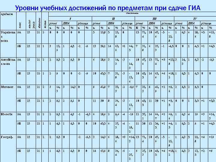 Уровни учебных достижений по предметам при сдаче ГИА Рівні досягнень предмет ІІІ ІV 23