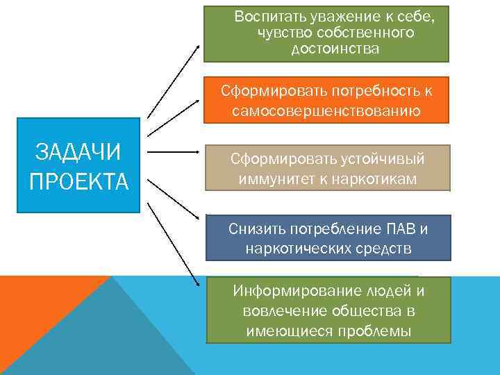 Воспитать уважение к себе, чувство собственного достоинства Сформировать потребность к самосовершенствованию ЗАДАЧИ ПРОЕКТА Сформировать