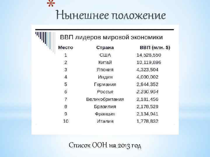 * Список ООН на 2013 год 