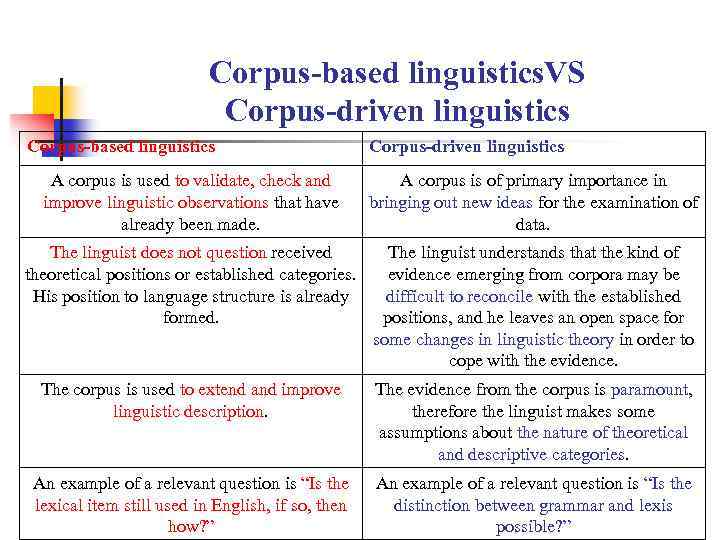 Corpus-based linguistics. VS Corpus-driven linguistics Corpus-based linguistics Corpus-driven linguistics A corpus is used to