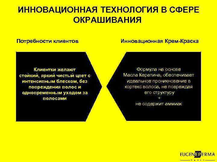 ИННОВАЦИОННАЯ ТЕХНОЛОГИЯ В СФЕРЕ ОКРАШИВАНИЯ Потребности клиентов Клиентки желают стойкий, яркий чистый цвет с