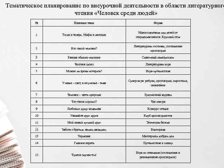 Тематическое планирование по внеурочной деятельности в области литературного чтения «Человек среди людей» № Название