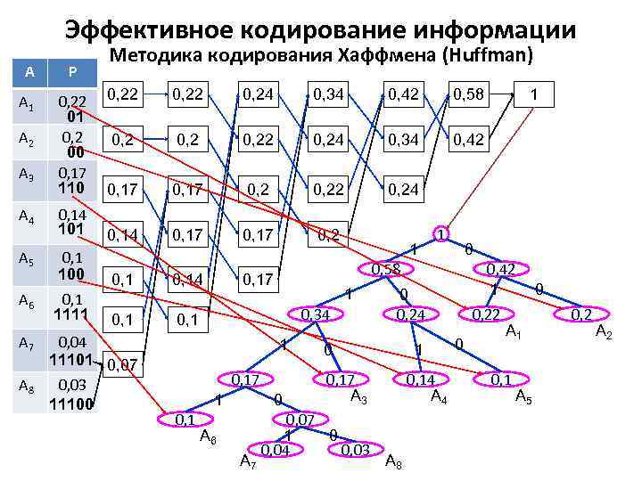 Эффективное кодирование информации А P A 1 0, 22 01 0, 2 00 0,